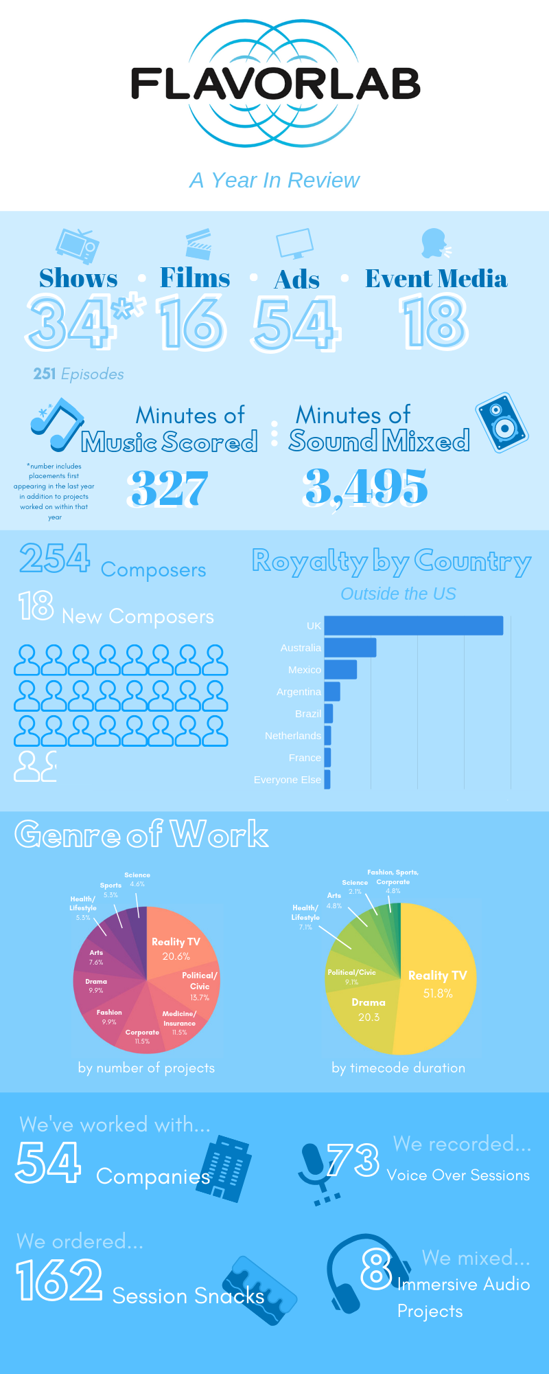 A Year in Review at Flavorlab