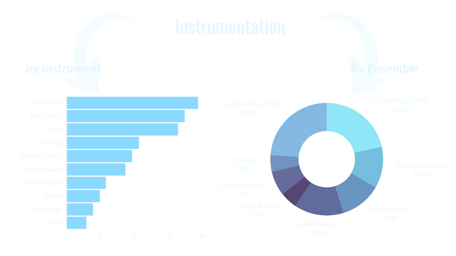 This image shows two charts depicting the most common instrumentation found in "Inspirational" tracks based on data compiled from February 2021 to June 2021. On the left, this is shown by instrument in a pale blue bar chart. In order, the most popular instruments are: 1. Drum Set 2. Bass Guitar 3. Piano 4. Strings 5. Acoustic Guitar 6. Electric Guitar 7. Drum Machine 8. Synthesizers 9. Hand Claps 10. Horns. On the right, this is depicted by ensemble with a pie chart: 23.8% of briefs requested Live Band (Rock/Folk), 21.4% Live Band (Soul/Pop), 14.3% Synth Heavy, 11.9% Synth/Live Combo, 11.9% Piano Driven, 7.1% Guitar & Strings, 4.8% Guitar & Voice, and 4.8% Orchestral.