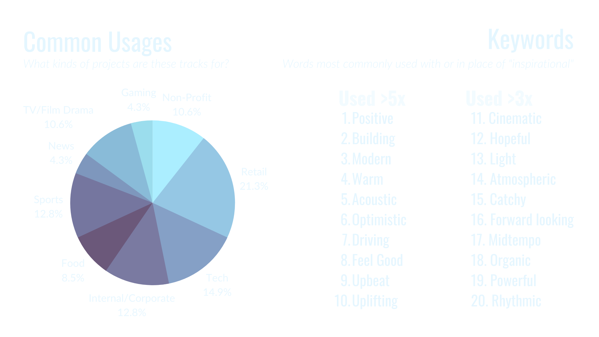 This image shows two charts depicting the most common usage & accompanying keywords found in "Inspirational" tracks based on data compiled from February 2021 to June 2021. On the left we have a pie chart of the most common industries requesting inspirational tracks: 21.3% Retail (most popular being clothing, fashion, and cars), 14.9% Tech, 12.8% Internal/Corporate, 12.8% Sports, 10.6% TV/Film Drama, 10.6% Non-profit, 8.5% Food, 4.3% News, 4.3% Gaming. On the right, there's a list of keywords most commonly found used with or in place of "inspirational" in these music requests. Found more than 5 times: 1. Positive 2. Building 3. Modern 4. Warm 5. Acoustic 6. Optimistic 7. Driving 8. Feel Good 9. Upbeat 10. Uplifting. And found more than three times: 11. Cinematic 12. Hopeful 13. Light 14. Atmospheric 15. Catchy 16. Forward Looking 17. Midtempo 18. Organic 19. Powerful 20. Rhythmic.